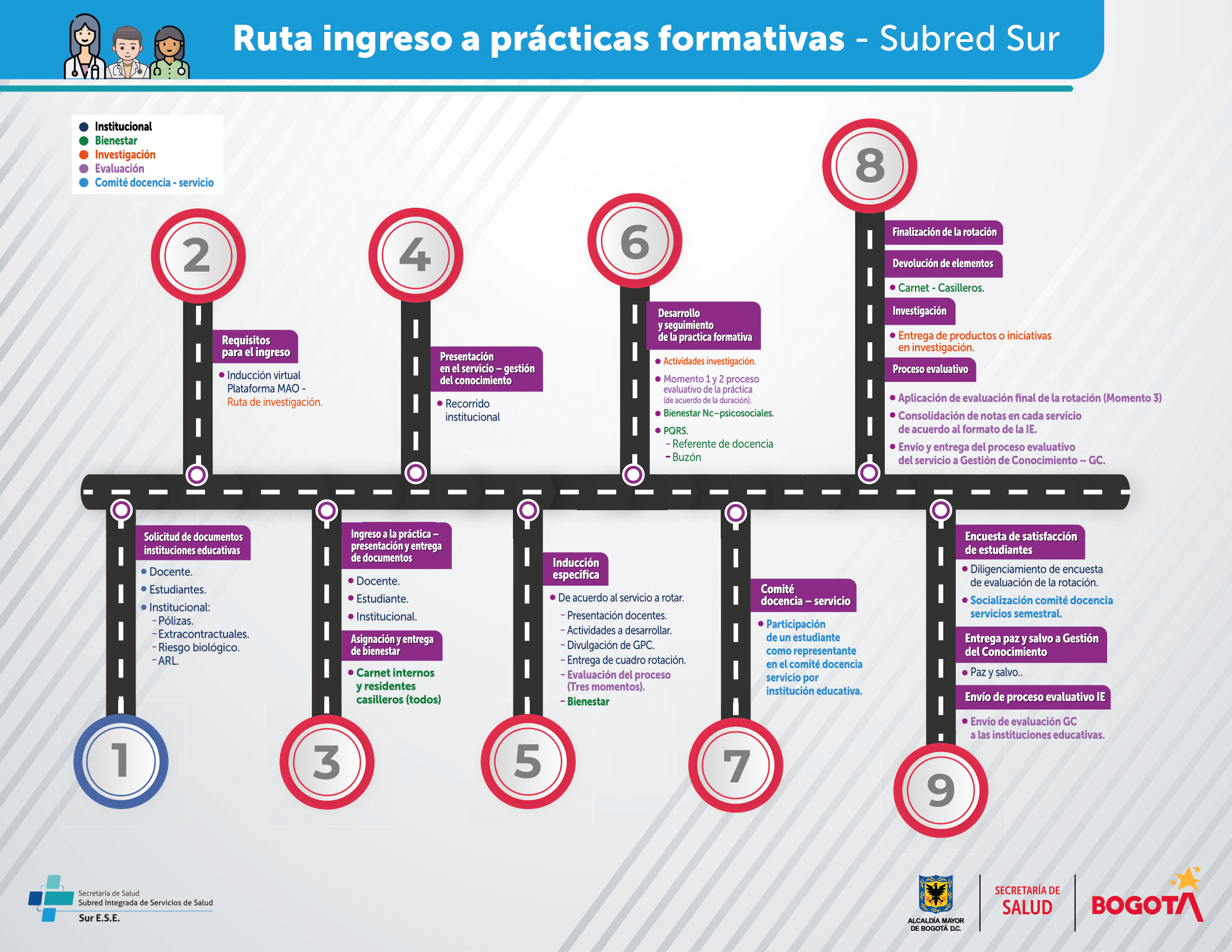Ruta ingreso a prácticas formativas